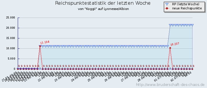 Reichspunktestatistik