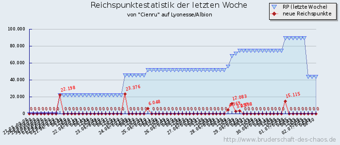 Reichspunktestatistik