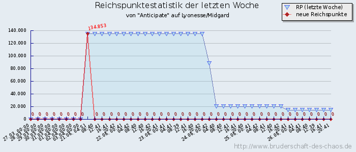 Reichspunktestatistik