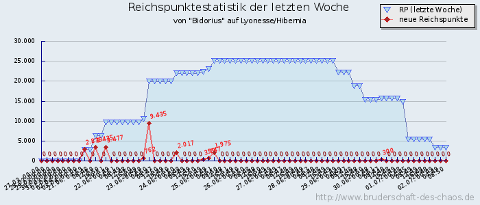 Reichspunktestatistik