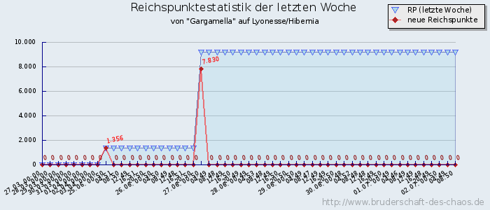 Reichspunktestatistik