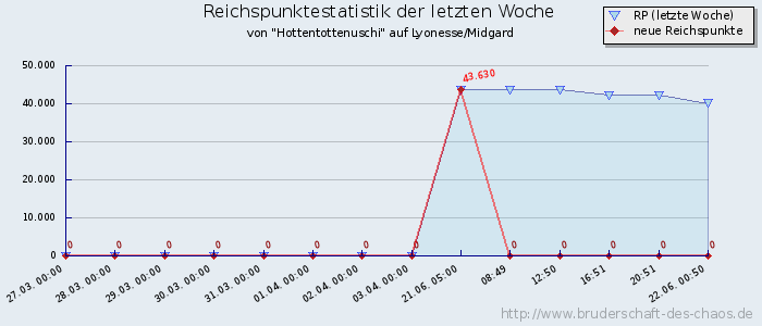 Reichspunktestatistik