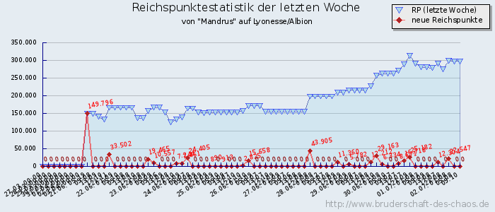 Reichspunktestatistik