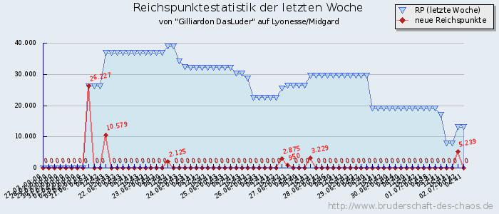 Reichspunktestatistik