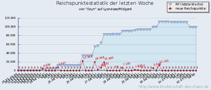 Reichspunktestatistik