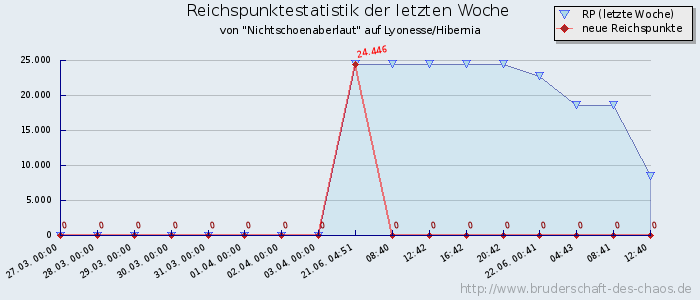 Reichspunktestatistik