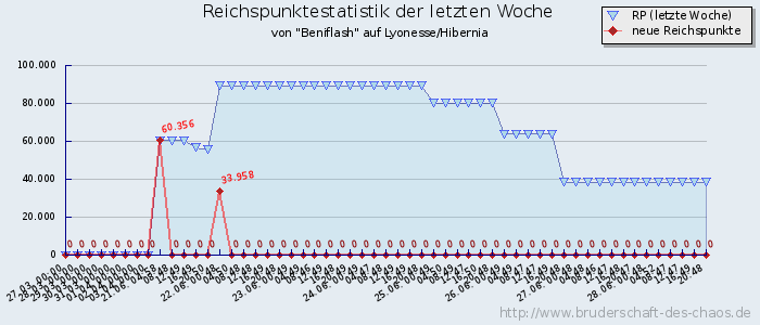 Reichspunktestatistik