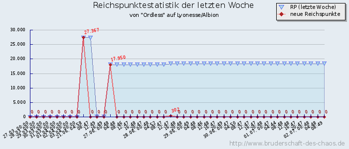 Reichspunktestatistik