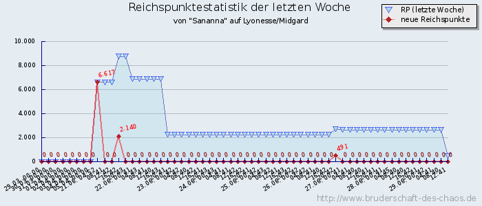 Reichspunktestatistik