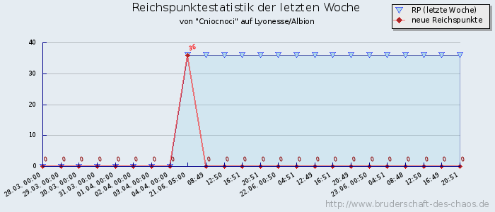 Reichspunktestatistik