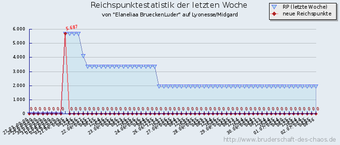 Reichspunktestatistik