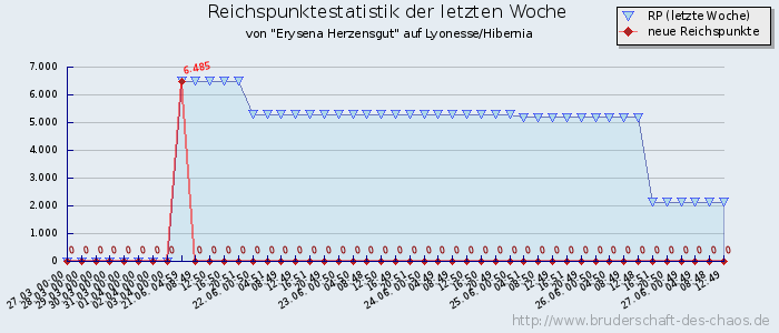 Reichspunktestatistik