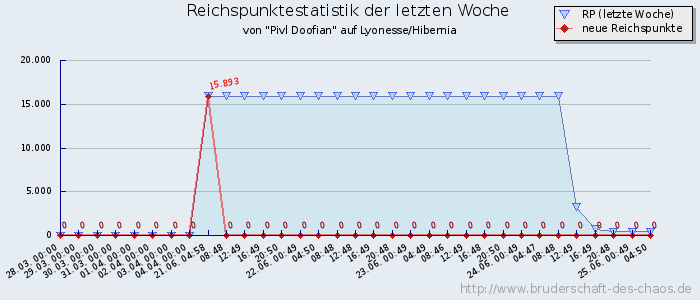 Reichspunktestatistik