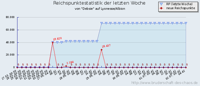 Reichspunktestatistik