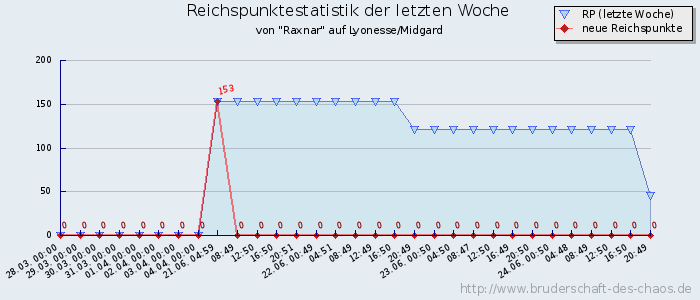 Reichspunktestatistik