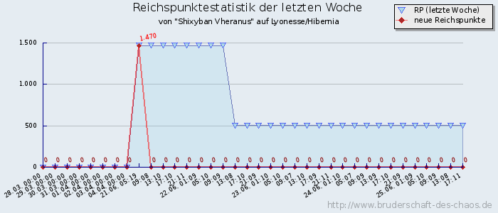 Reichspunktestatistik