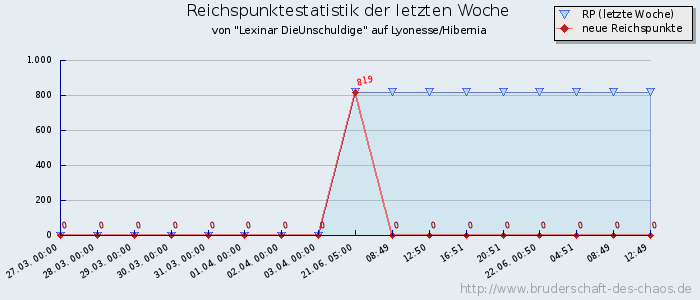 Reichspunktestatistik