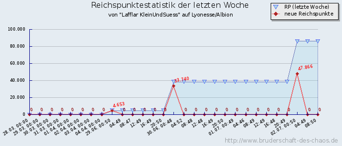 Reichspunktestatistik