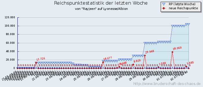 Reichspunktestatistik