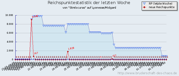 Reichspunktestatistik