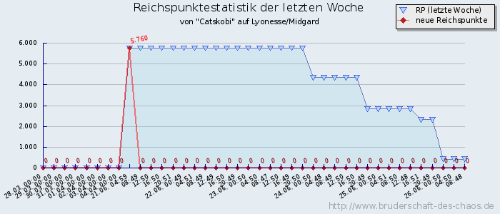 Reichspunktestatistik