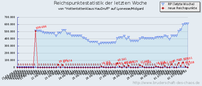 Reichspunktestatistik