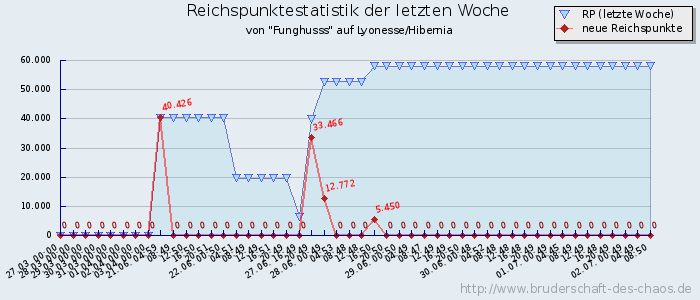 Reichspunktestatistik