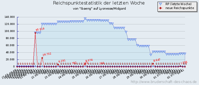 Reichspunktestatistik