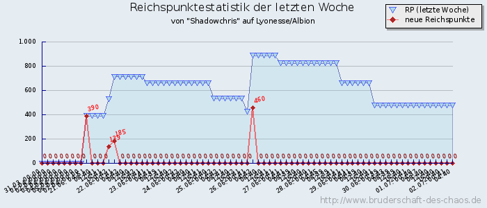 Reichspunktestatistik