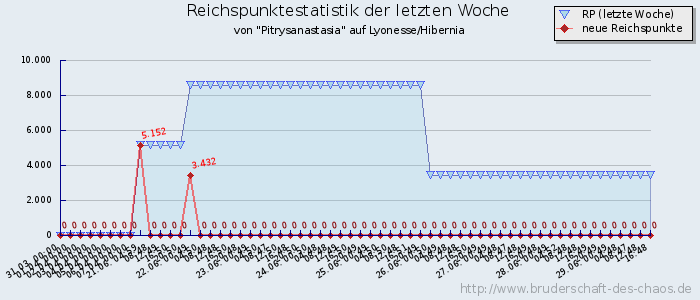 Reichspunktestatistik