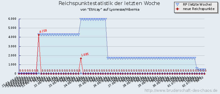 Reichspunktestatistik