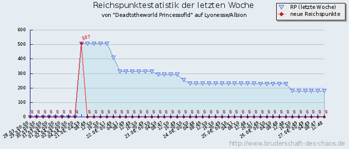 Reichspunktestatistik