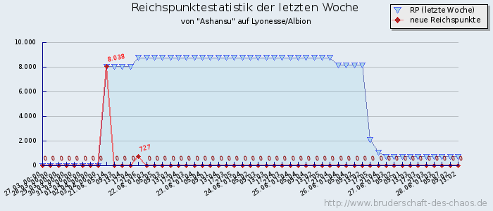 Reichspunktestatistik