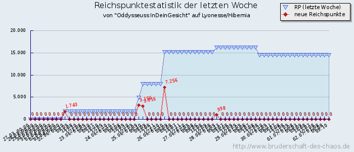 Reichspunktestatistik