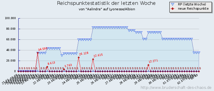 Reichspunktestatistik