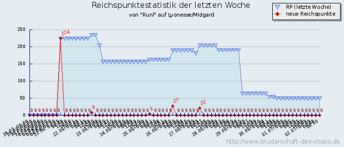 Reichspunktestatistik