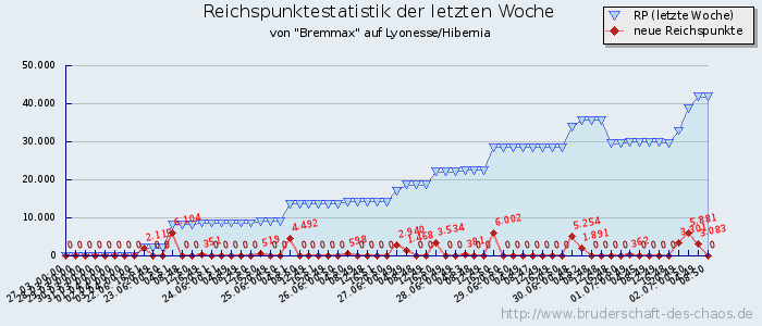 Reichspunktestatistik