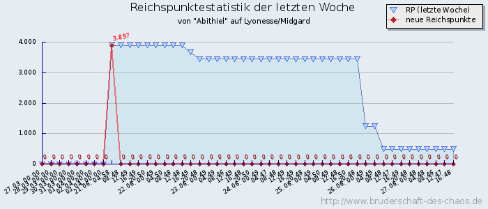 Reichspunktestatistik