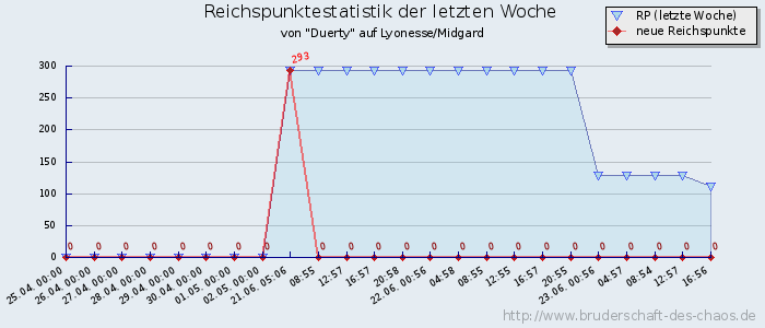 Reichspunktestatistik