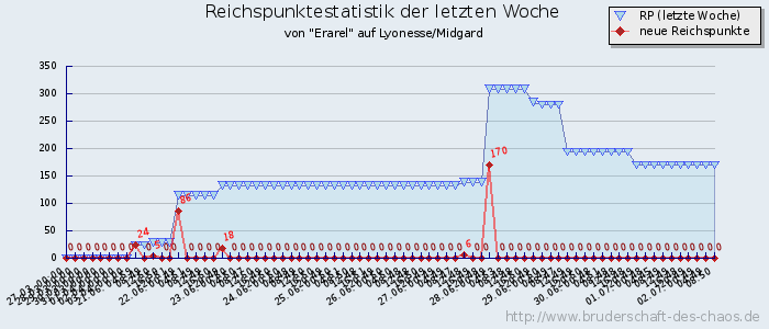 Reichspunktestatistik