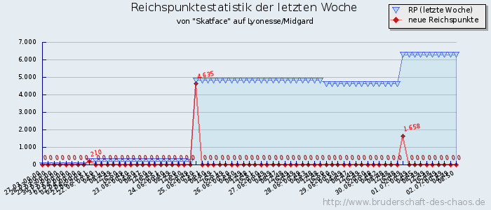 Reichspunktestatistik