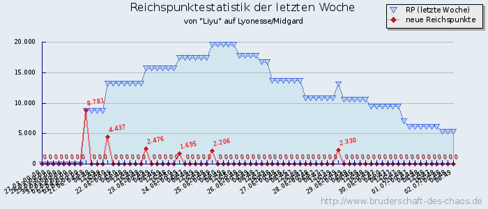 Reichspunktestatistik