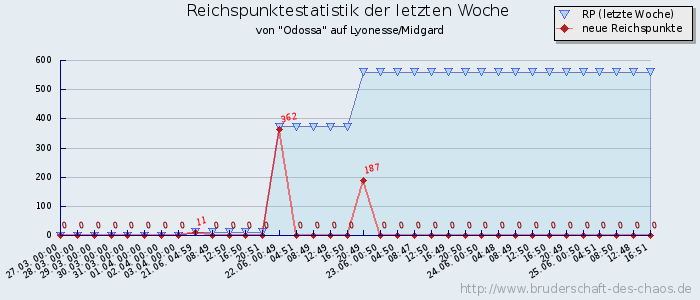 Reichspunktestatistik