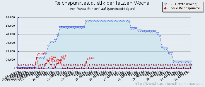 Reichspunktestatistik