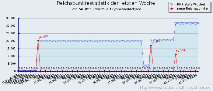 Reichspunktestatistik