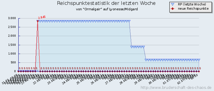 Reichspunktestatistik