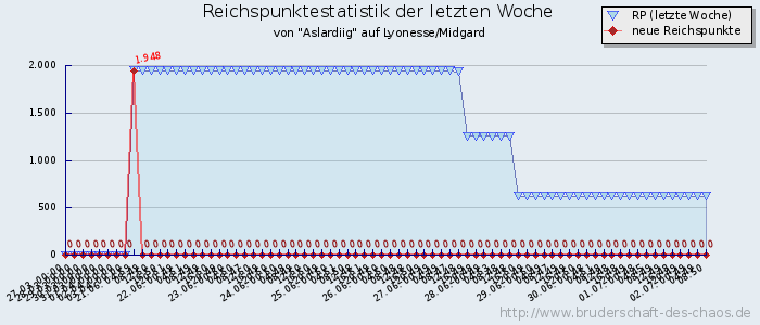 Reichspunktestatistik