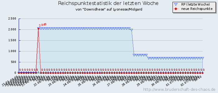 Reichspunktestatistik