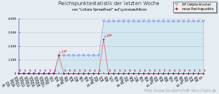 Reichspunktestatistik