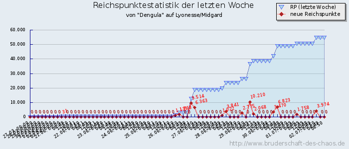 Reichspunktestatistik